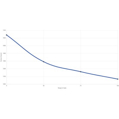 Zoom bild av CCI 22lr Stinger CP HP 32gr
